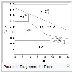 Pourbaix-Diagramm: Eisen