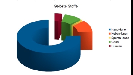 Gruppen gelster Stoffe